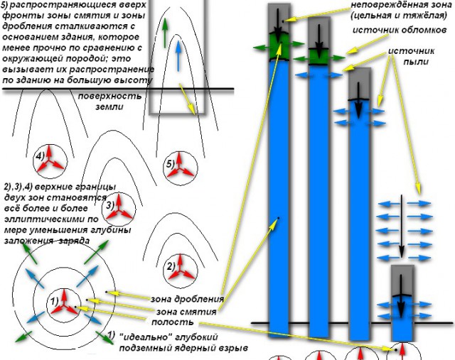 Ядерный снос Всемирного Торгового Центра