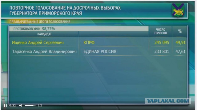 Кандидат Приморского края от КПРФ Андрея Ищенко объявляет голодовку