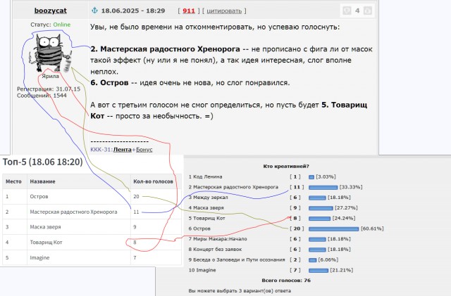 Итоги ККК № 31 "Маски/Звери" и всё такое