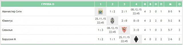 Champions League Сезон 2015/2016