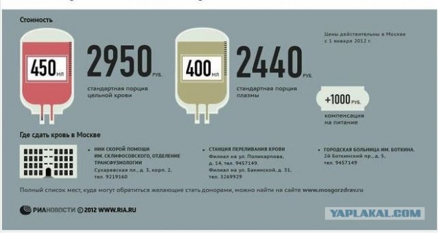Крови нет.Россия на пороге донорской катастрофы