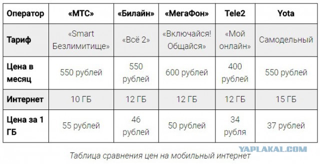 В третий раз назван самый невыгодный сотовый оператор в России