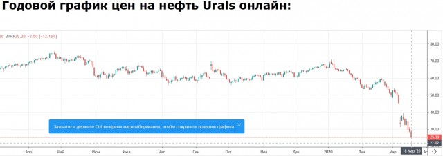 Нефть Urals рухнула ниже $20. На сколько России хватит ФНБ?