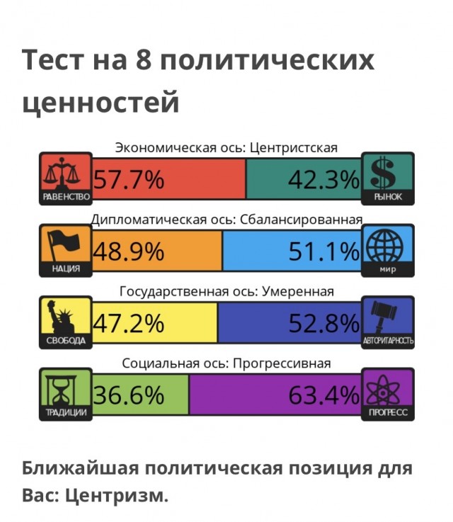 Тест на 8 политических ценностей