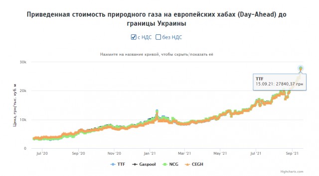 В Украине стоимость газа превысила 1000$ за 1000м3