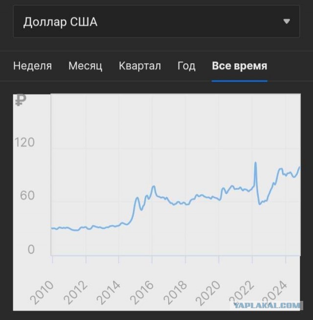 Подскажите пожалуйста, что с курсом доллара?