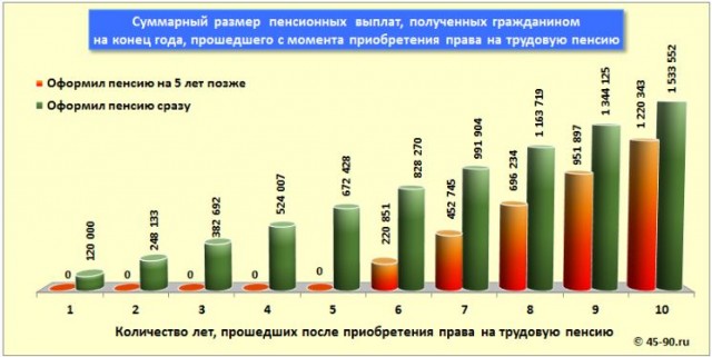Откладывать выход на пенсию выгодно? Нет!