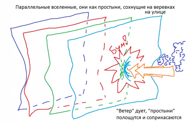 Параллельные миры существуют