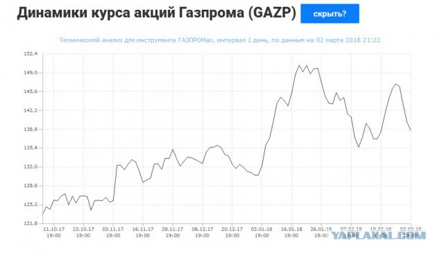 «Газпром» объявил о разрыве контрактов с «Нафтогазом»