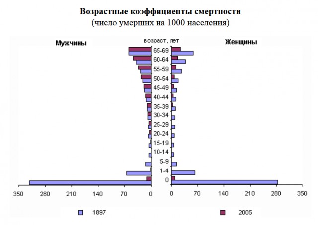 Почему в СССР был установлен именно такой возраст выхода на пенсию