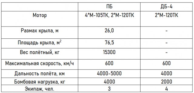 Ту-2. Победитель. Часть 1. Рождение.