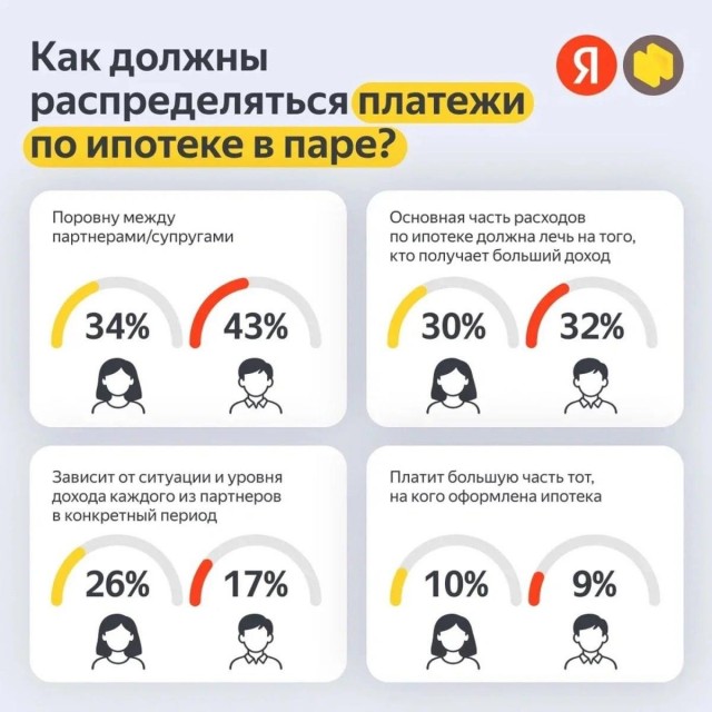 77% россиян считают, что ипотеку должны платить оба партнёра