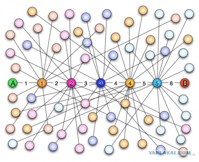 Теория шести рукопожатий