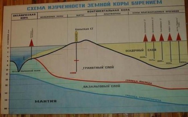 «Колодец в ад»: Как в Советском Союзе пытались найти преисподнюю