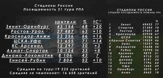Чемпионат России по футболу 2018-2019(часть Vlll)