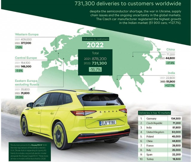 Skoda Auto исключила Россию из приоритетных для себя рынков