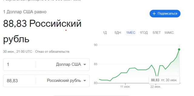 Доллар впервые с 29 марта поднялся выше 88₽