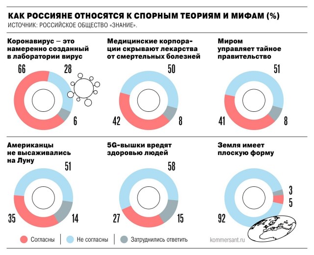 Более половины россиян верят хотя бы в одну теорию заговора