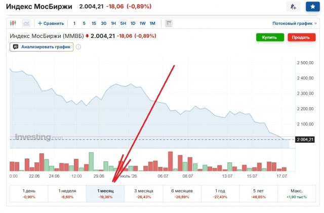Индекс Мосбиржи упал ниже 2000 пунктов