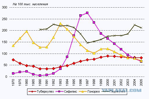 В СССР не было венерических заболеваний