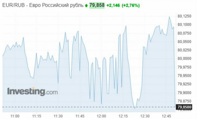 Евро и доллар падают на фоне выступления Путина