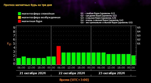 Метеозависимым придётся несладко: стало известно, сколько продлятся мощные магнитные бури