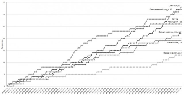 Любимое блюдо на Старый Новый год – 2025. Итоги