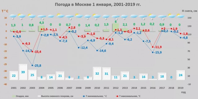 Ученые прогнозируют катастрофически долгое лето в России