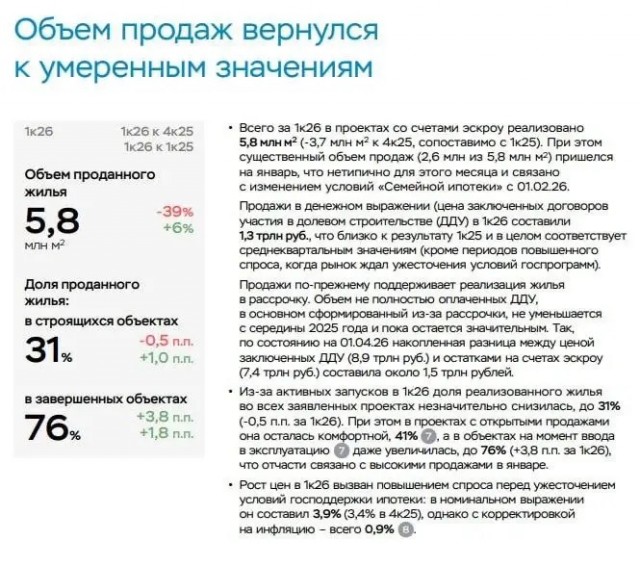 Акции крупнейших застройщиков России рухнули в среднем на 35% за год