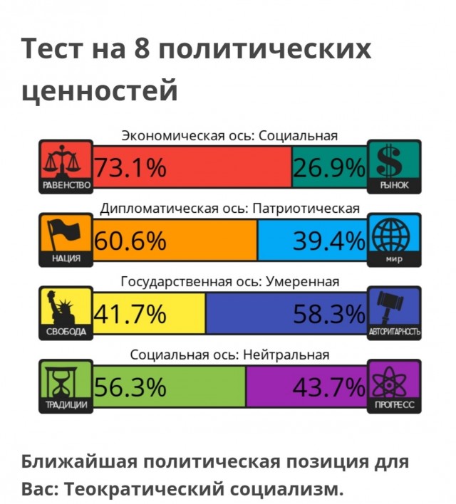 Тест на 8 политических ценностей