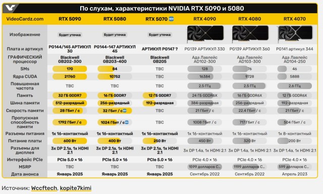 NVIDIA представит новейшие видеокарты серии RTX 5090/5080 уже 6 января на выставке  CES-2025