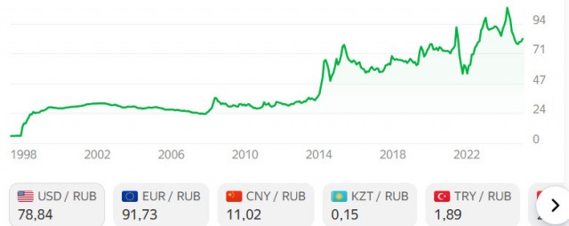Курс доллара впервые с конца мая упал ниже ₽77 - эксперт раскрыл причины резкого обрушения доллара
