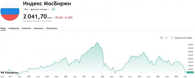 Индекс Мосбиржи  установил новый антирекорд