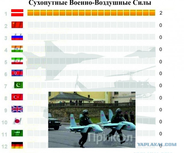 Военный потенциал стран мира