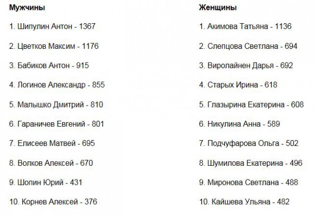 Биатлон.Сезон 2016/2017. Часть 7. Чемпионат Европы 2017 г. Здруй, Польша