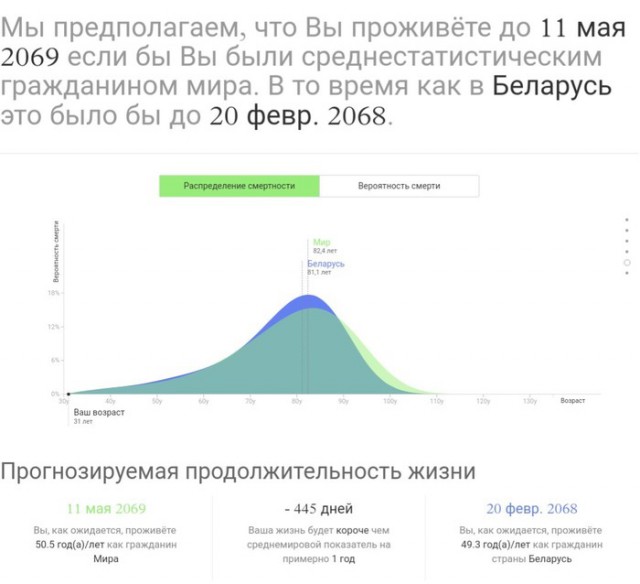 Предполагаемая дата вашей смерти. Сайт с данными ООН