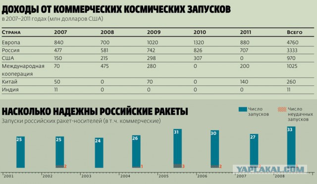 В США рассказали о деградации российской космонавтики