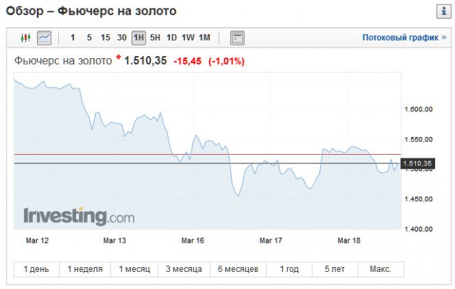 Цена нефти марки Brent упала ниже $27 за баррель впервые с 2003 года