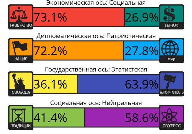 Тест на 8 политических ценностей
