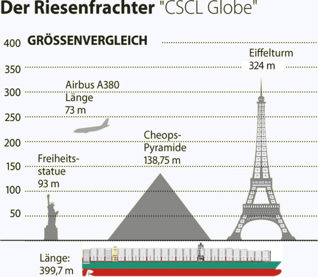 Самый длинный в мире контейнеровоз
