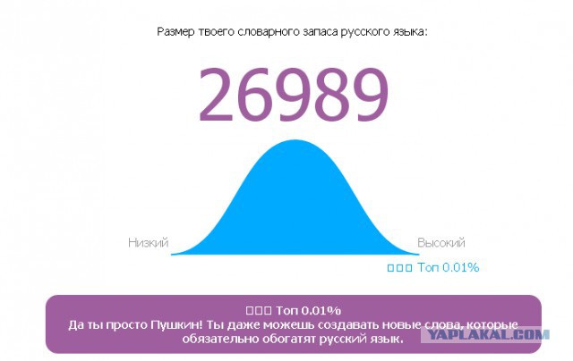 Онлайн Тест Словарного Запаса Русского Языка
