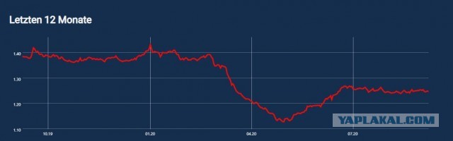 Евро пробил отметку в 90 рублей, доллар превысил 76
