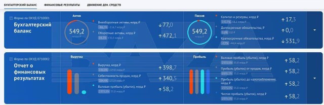 Школа из Ханты-Мансийска заработала 399 миллиардов рублей и оказалась в числе 50 крупнейших компаний России по выручке