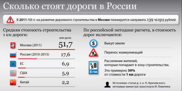 Автодор ты в своем уме. 7 киллометров за 13 млрд.