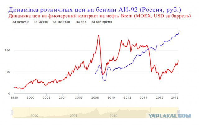 В России резко выросли цены на бензин
