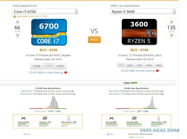 Москва. Продам проц i5 6600K + Z170 ATX, i7 6700