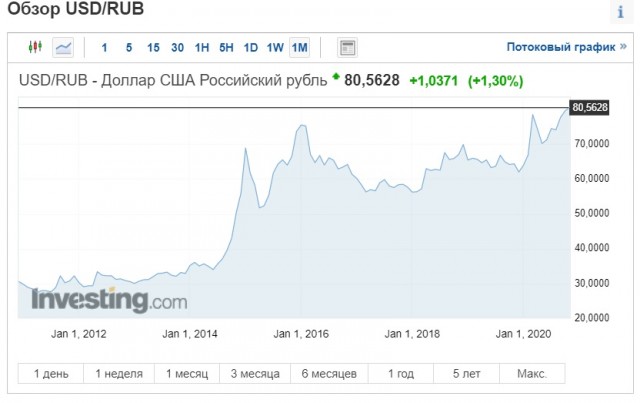 Курс доллара превысил 80 рублей за $1