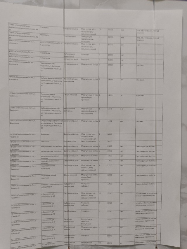 Зарплаты замкадных медработников среднего звена