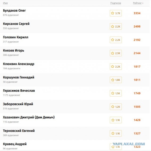 Топ 10 актёров дубляжа