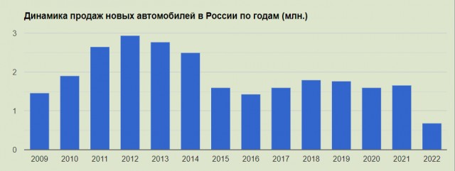 Половина автозаводов РФ продолжает простаивать. Смена собственников не привела к перезапуску